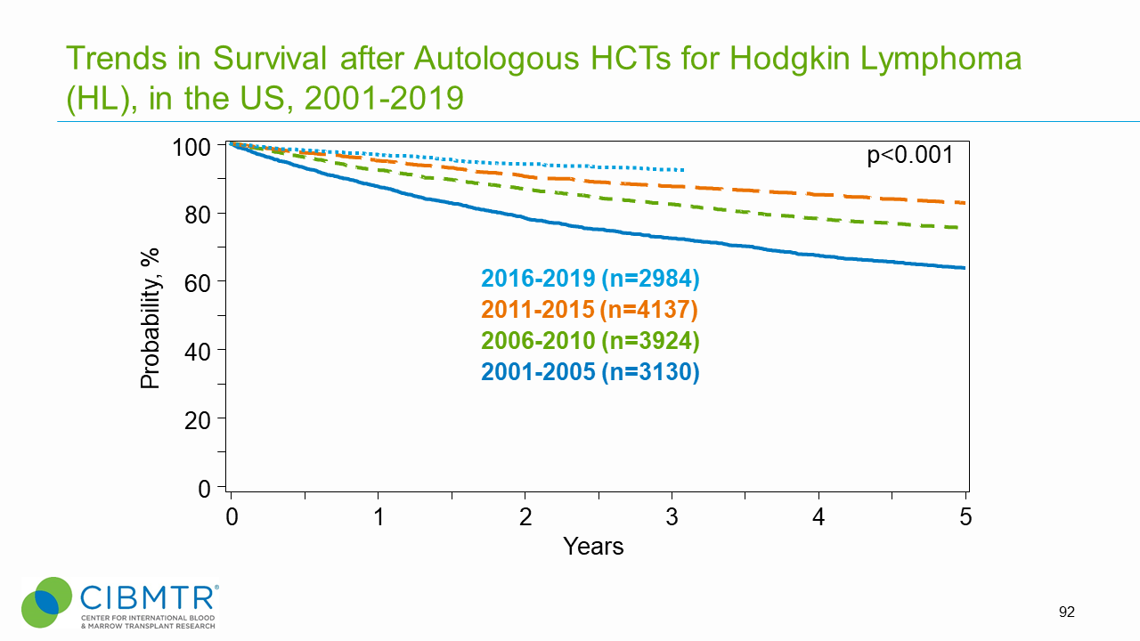 Figure 2. Survival Trends Over Time, HL HCT